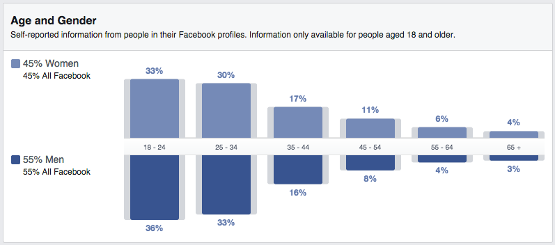 facebook insights demographic chart