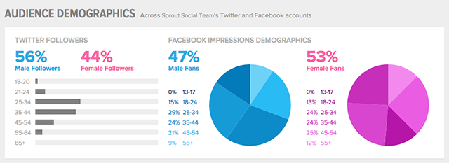 sprout demographics dashboard