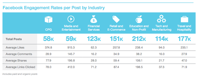 facebook engagement rate stats by industry