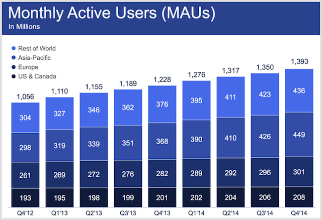 facebook monthly active user stats