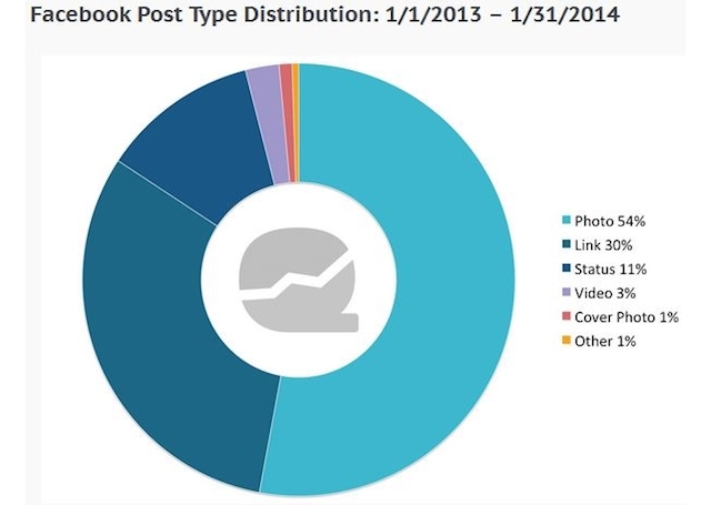 facebook stats for post types