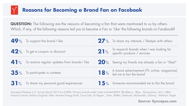stats for becoming a brand fan on facebook