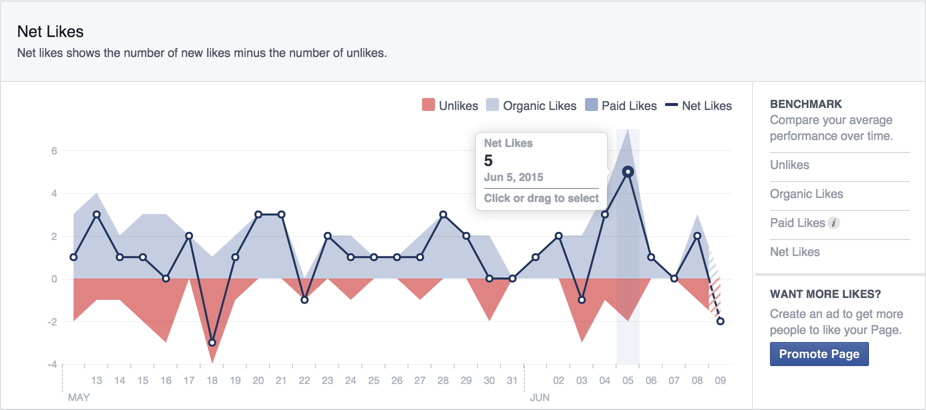 facebook metrics net likes screenshot