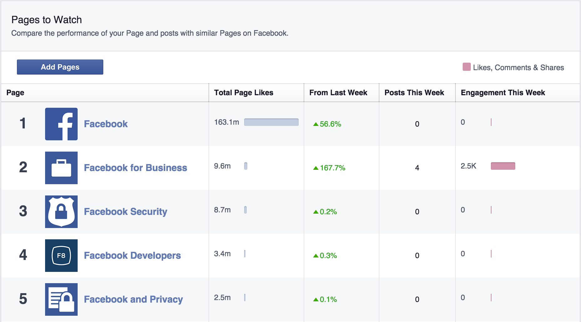 facebook metrics pages to watch screenshot