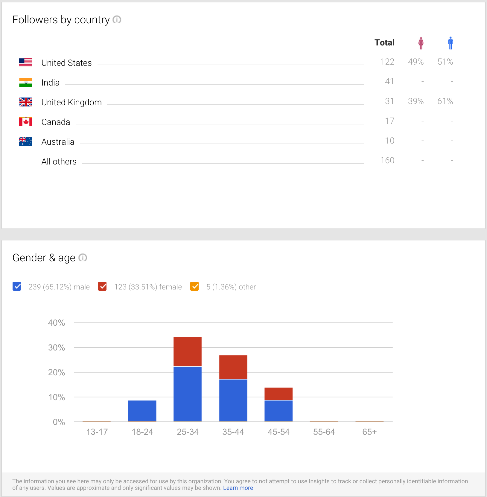 google plus metrics audience demographics screenshot