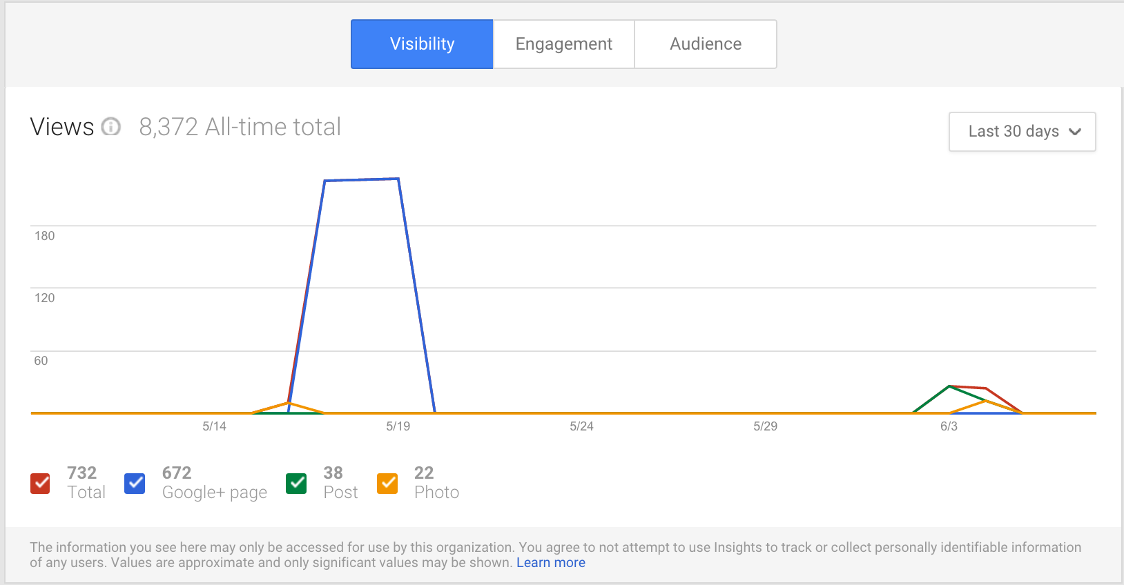 google plus metrics visibility screenshot