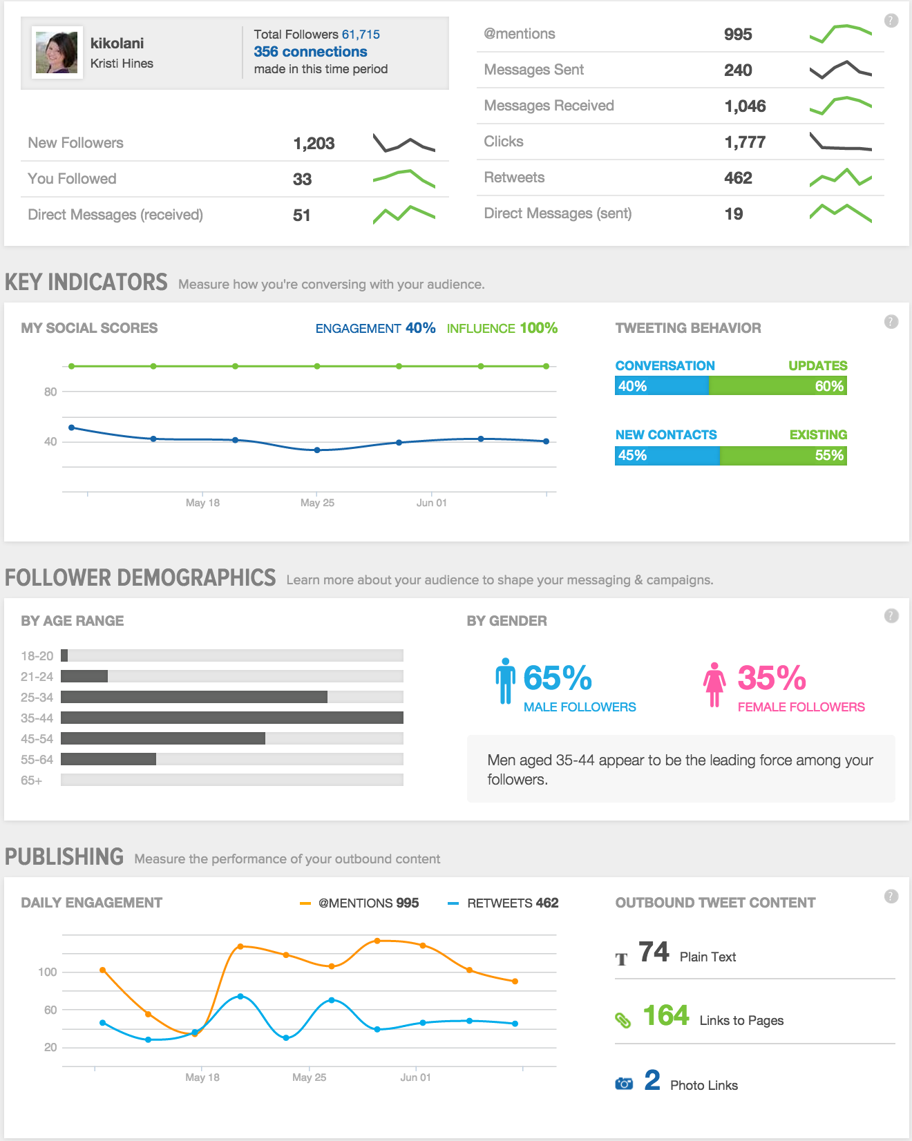 sprout social media metrics screenshot