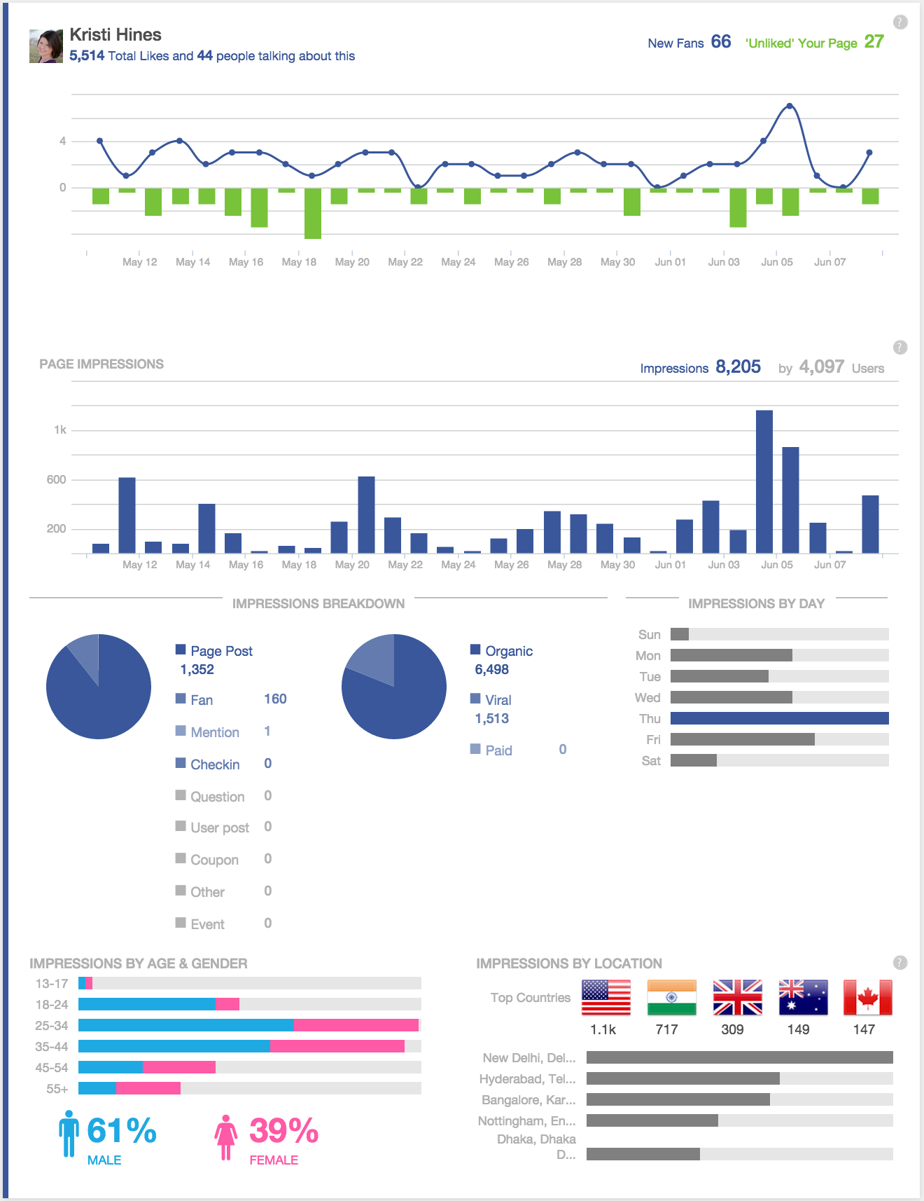 sprout social metrics facebook report screenshot