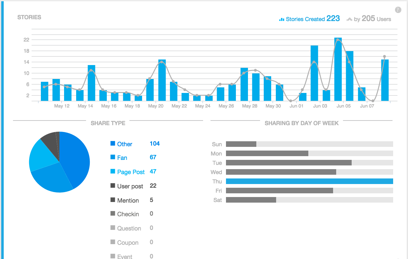 sprout social metrics share data screenshot