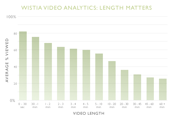 Video Length Statistics