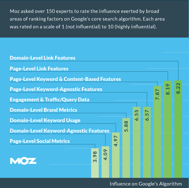 search engine ranking factors moz