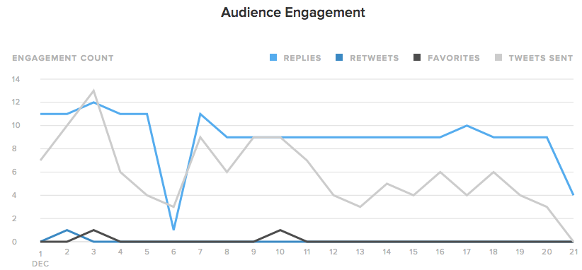 twitter engagement statistics example 