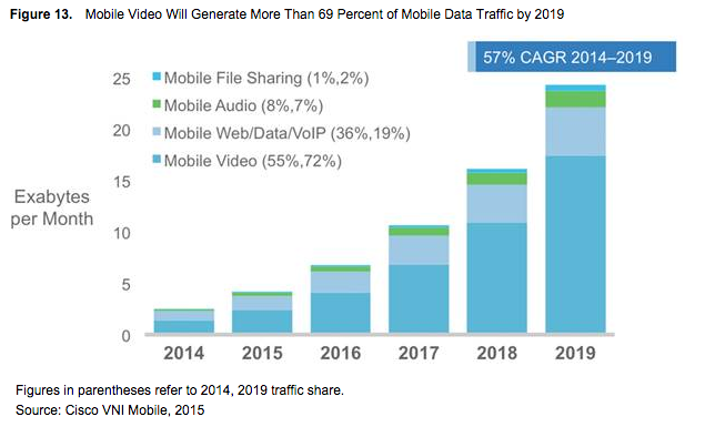 Cisco Visual Networking Index: Global Mobile Data Traffic Forecast Update