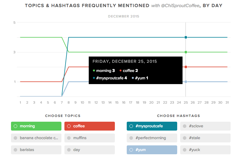 topics and hashtags trend reporting by sprout social