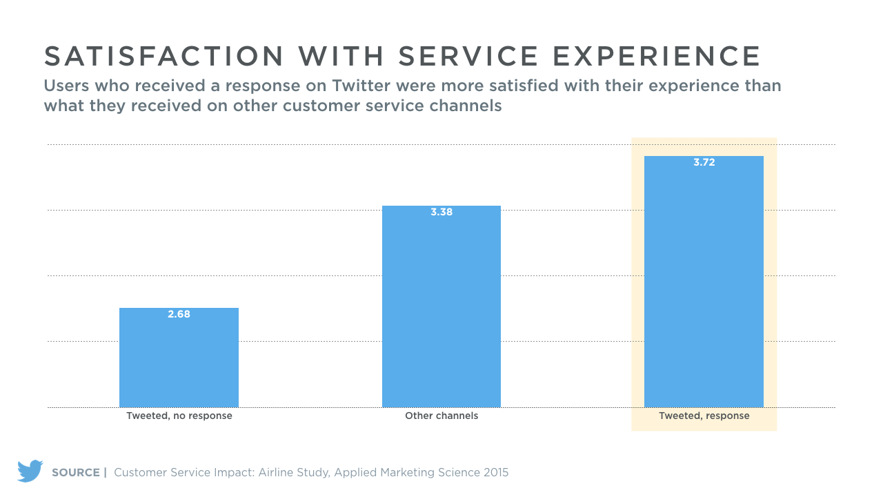 Twitter Customer Service Satisfaction