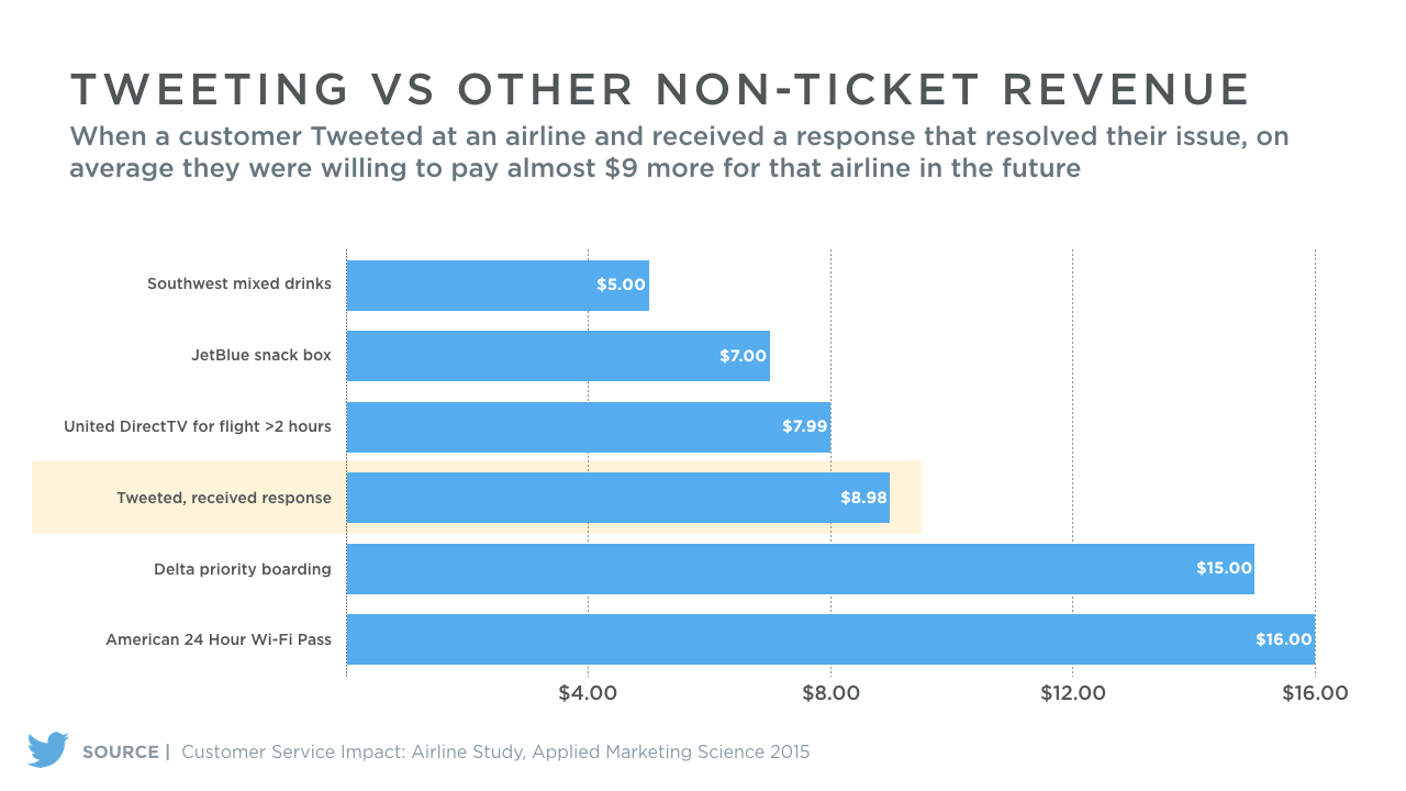 Twitter customer service revenue