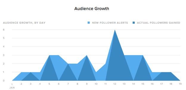 sprout social audience growth example