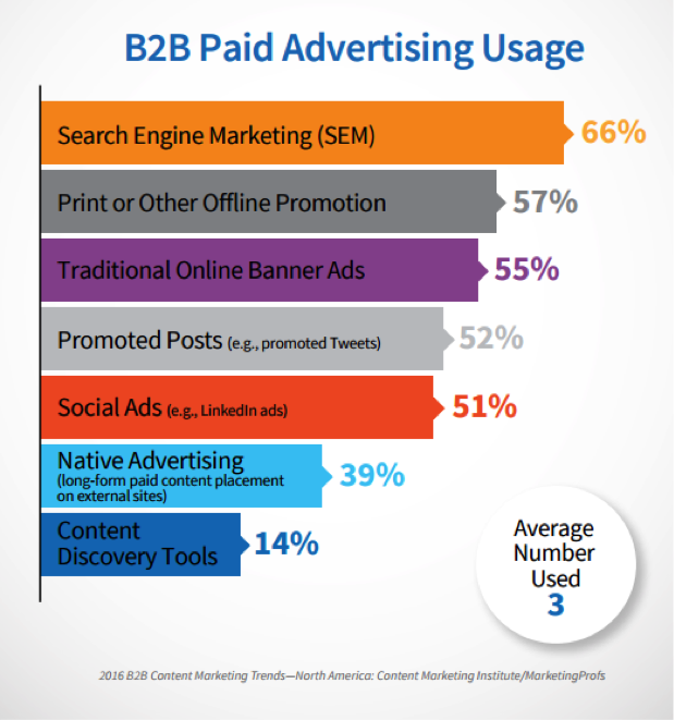 b2b paid advertising graph