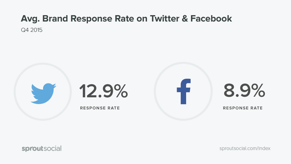 facebook and twitter response rates