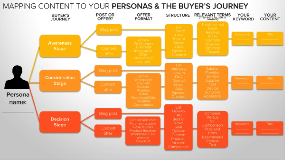 marketing content to your personas graph