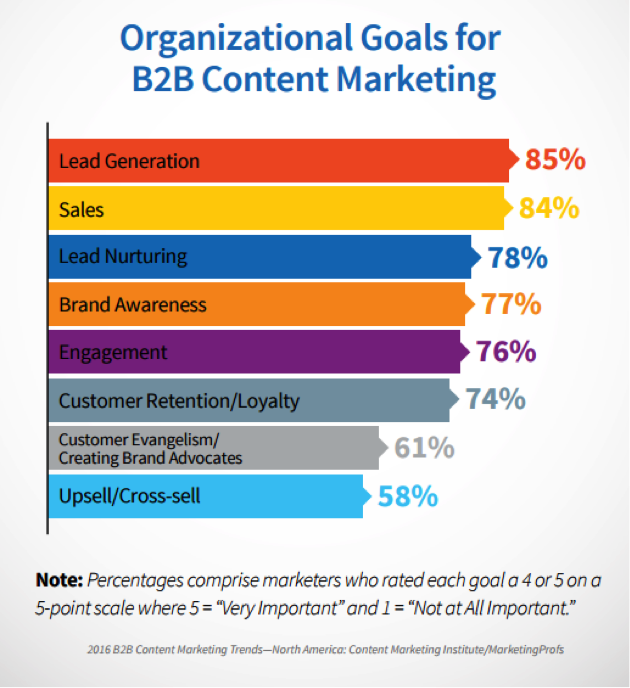 organizational goals for b2b content marketing