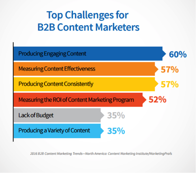 top challenges for b2b content marketers
