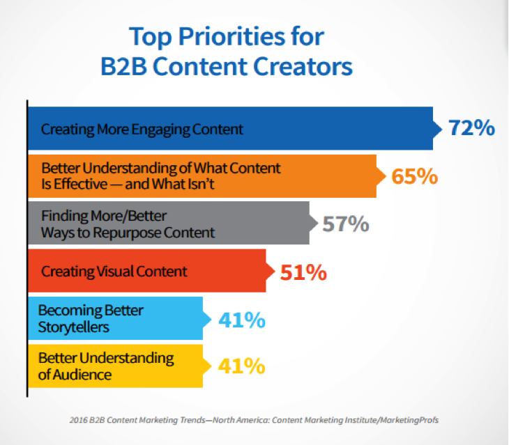 top priorities for b2b content creators